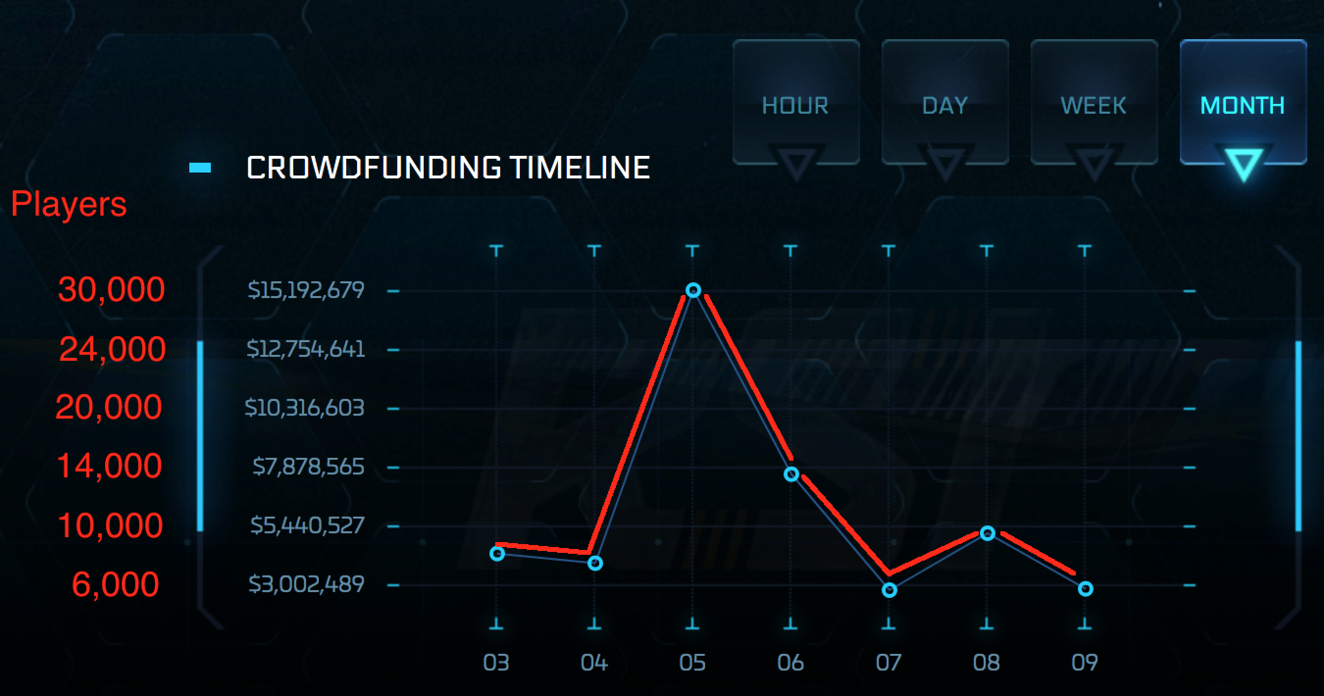 CIG, How many people are actively playing Star Citizen? Star